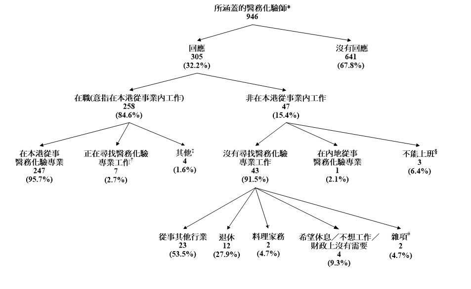 圖甲:	所涵蓋醫務化驗師的經濟活動身份